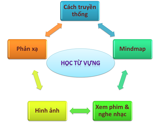 vforum.vn-142229-phuong-phap-hoc-tieng-anh-hieu-qua.png