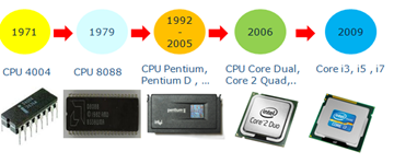 vforum.vn-122231-phan-biet-cac-dong-cpu-core-i-1.png