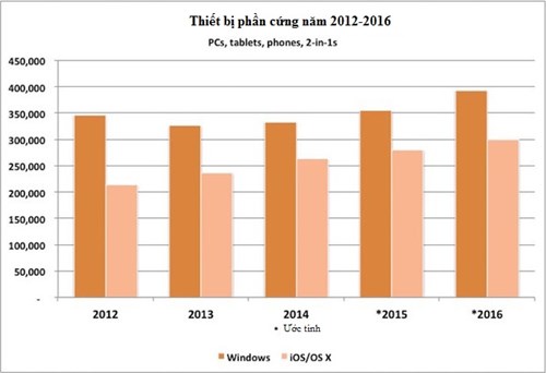 vforum.vn-177273-device-shipments-gartner-2012-2016-100539303-large-idge.jpg