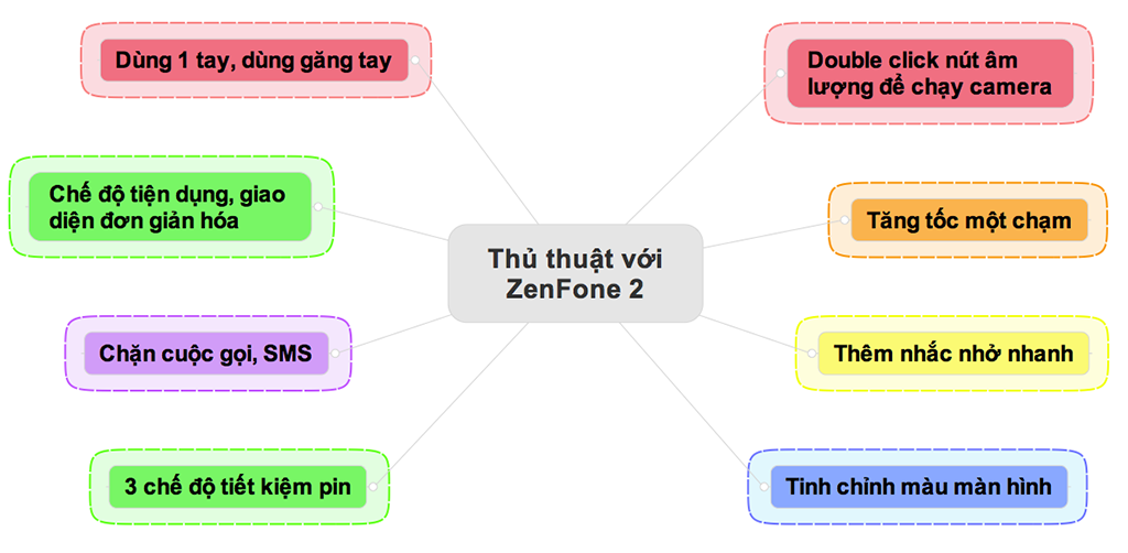 vforum.vn-171431-3044886-noi-dung-chinh-thu-thuat-zenfone-2.png