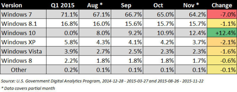 vforum.vn-251543-us-govt-analytics-windows-versions-2015-story.jpg