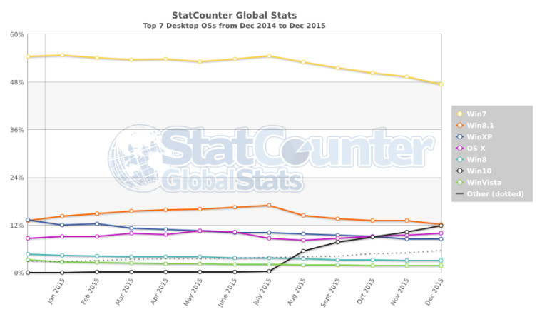 vforum.vn-264588-statcounter-os-ww-monthly-201412-201512-1-story.jpg