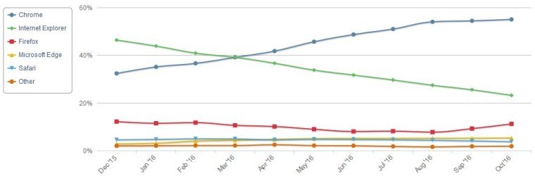 vforum.vn-380943-1478260416-netmarketshare-story.jpg